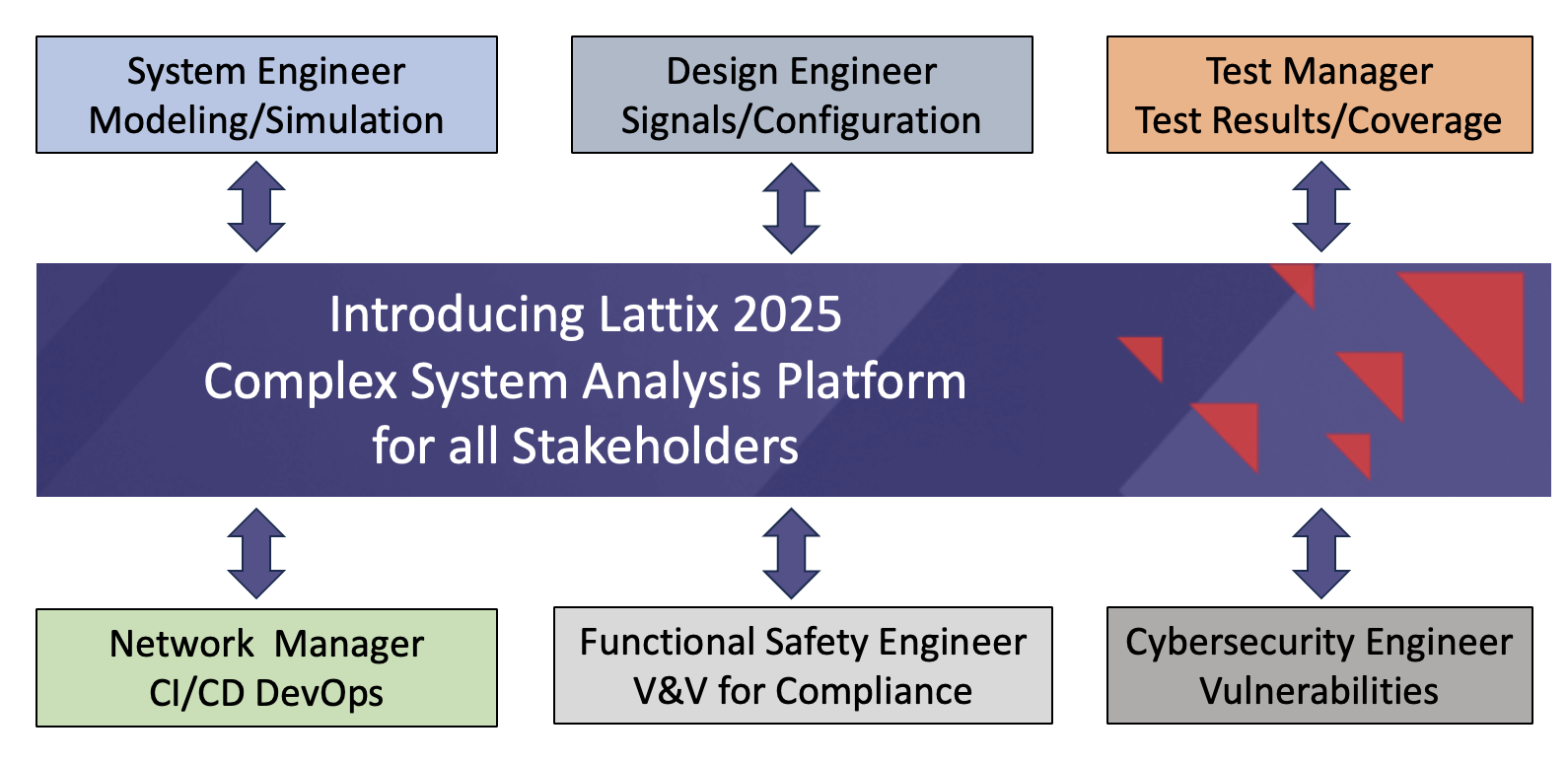 Lattix 2025 Complex System Analysis Platform